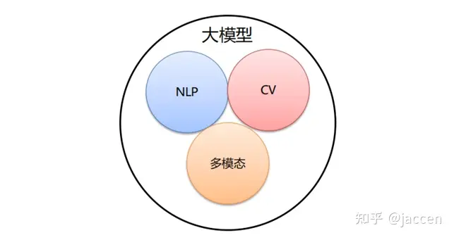 什么是大模型(LLMs)?一文读懂什么是大模型