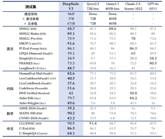 国产AI大模型DeepSeek冲破封锁全球刷屏,成本仅为GPT的1/20